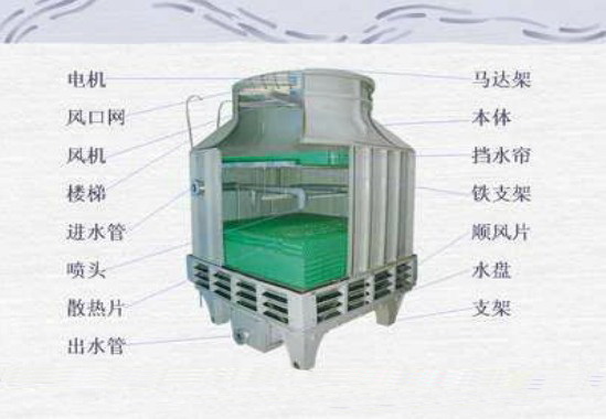玻璃鋼冷卻塔的（de）結構圖。