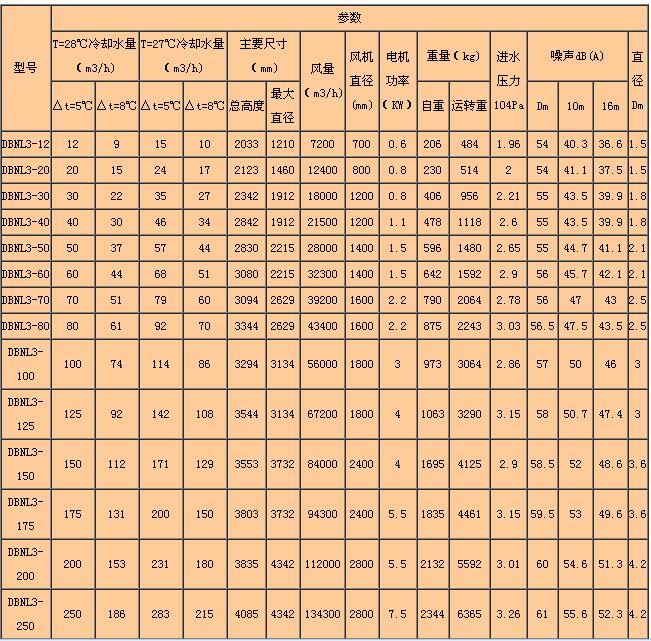 DBNL3係列低噪聲型逆流冷（lěng）卻塔主要參數表