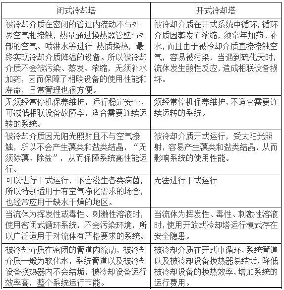開（kāi）式冷卻塔與閉式冷卻塔的性能比（bǐ）較圖