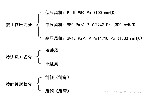 玻璃（lí）鋼離（lí）心風機分類圖